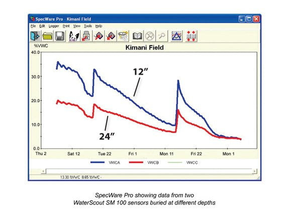 WatchDog - Estaciones de Riego WaterScout Serie 2000