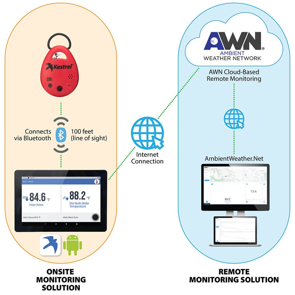 Kit de observación meteorológica Kestrel