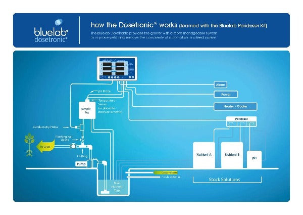 Bluelab Peripod M3 - Bombas Peristálticas Dosificadoras Triples
