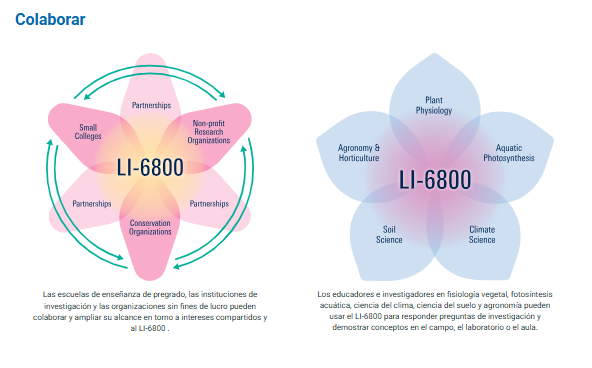 Li-Cor LI-6800 Sistema de fotosíntesis portátil
