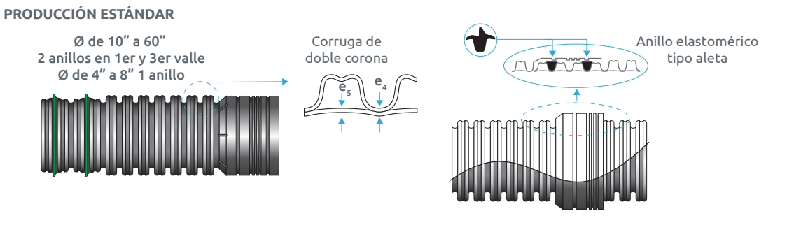 Tubería PEAD Corrugada Doble Pared PT CORR Alcantarillado