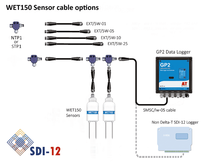 WET150 Sensor de Humedad Temp y EC para Sustratos