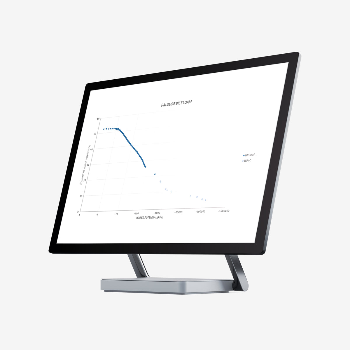 HYPROP Curvas de liberación de humedad del suelo