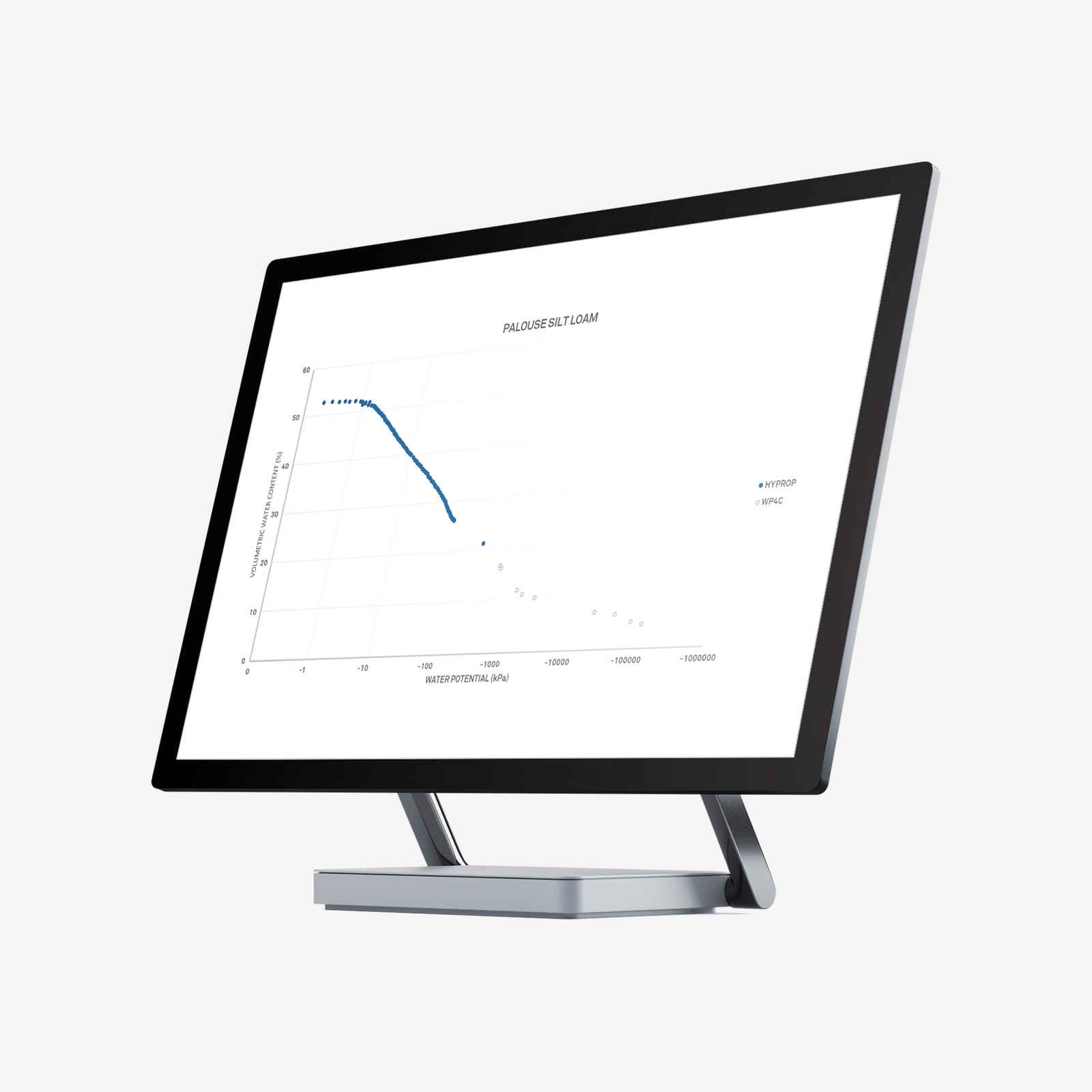 HYPROP Curvas de liberación de humedad del suelo