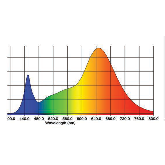 California LightWorks SolarXtreme 250 - Luces LED de Cultivo
