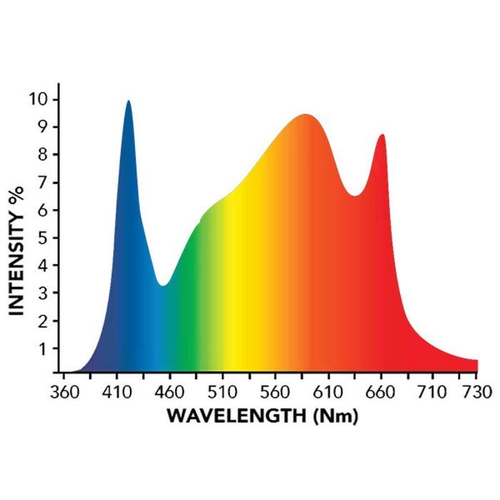 Grower's Choice GHS730 - Luz LED para Cultivo
