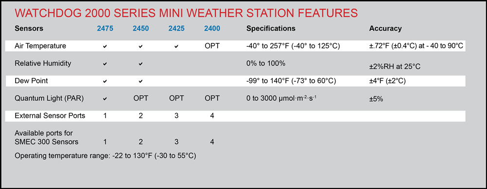 WatchDog 2400 - Sensor Externo de Miniestación