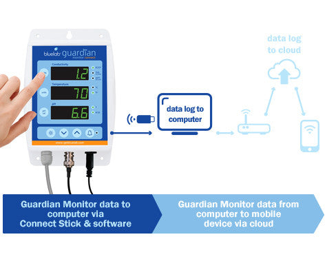 Bluelab Guardian Monitor Wifi Connect de pH/ CE y Temperatura